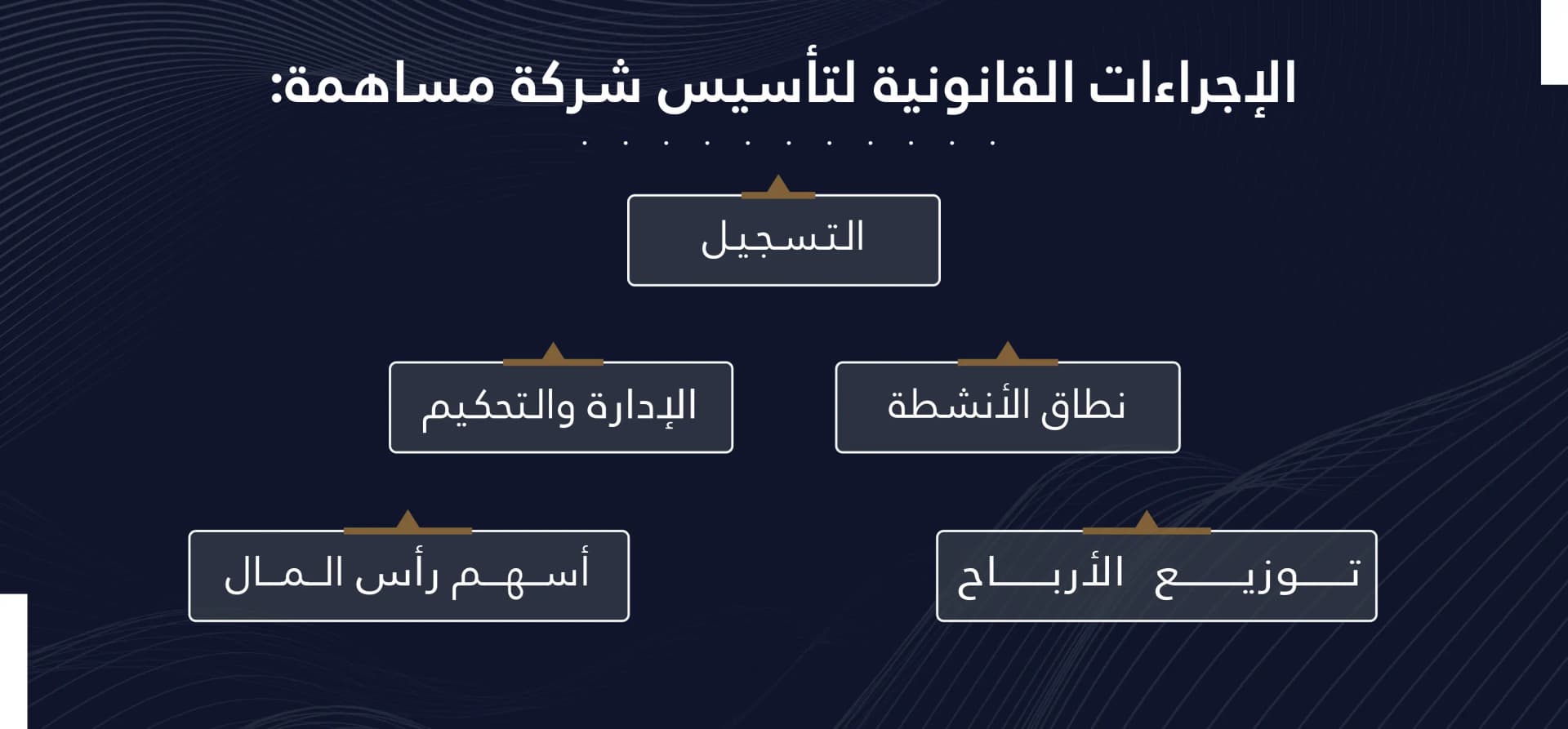 إجراءات تأسيس شركة المساهمة