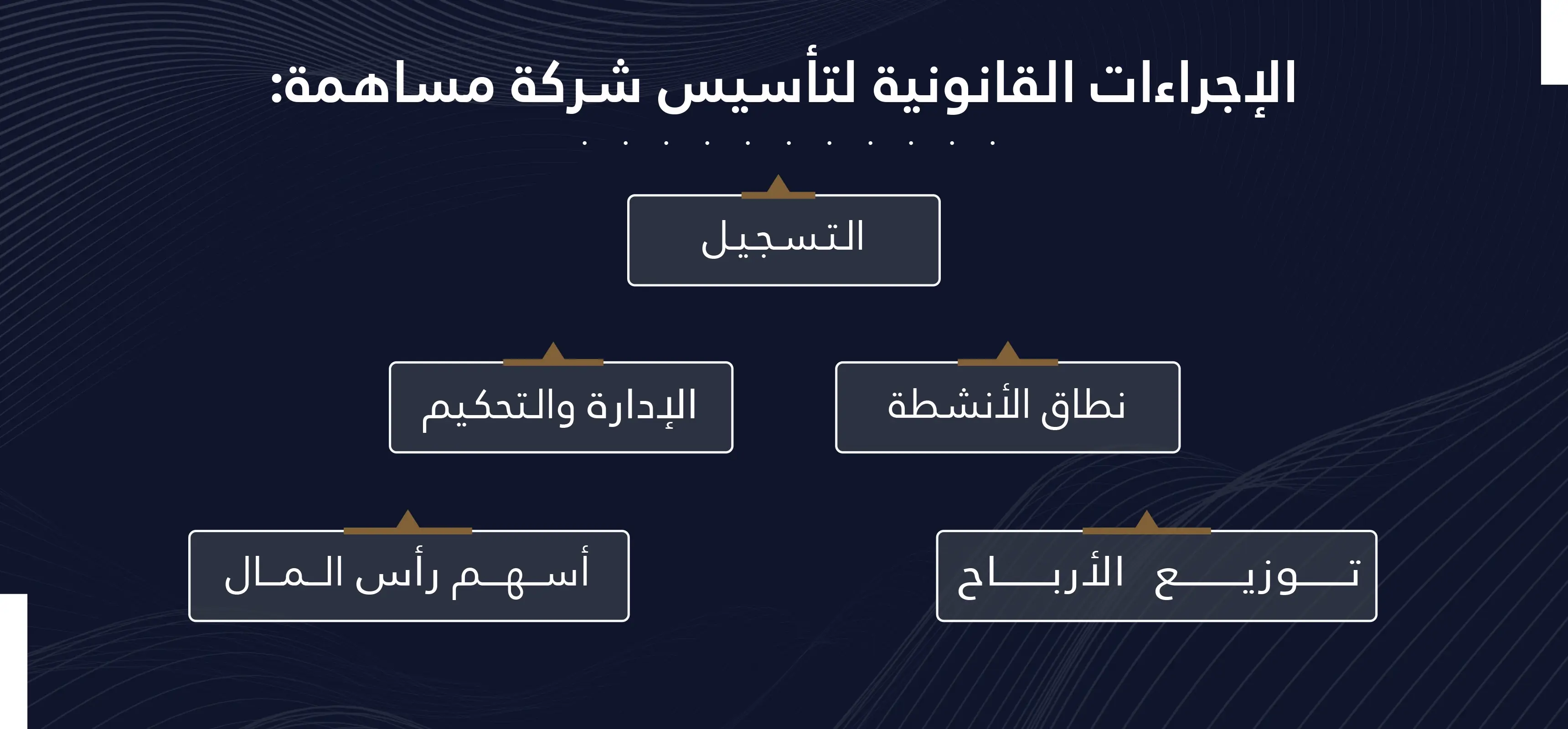 إجراءات تأسيس شركة المساهمة